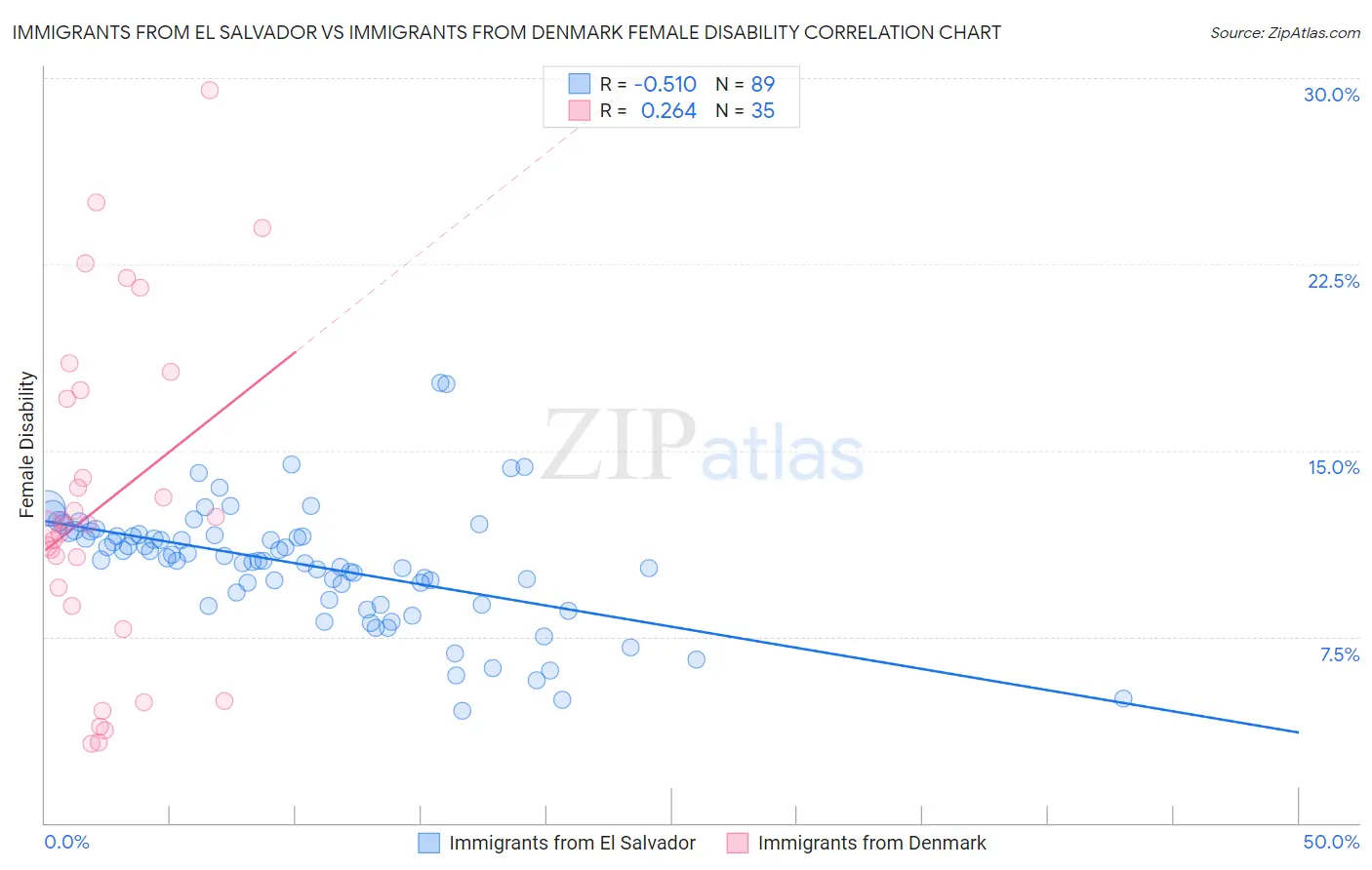 Immigrants from El Salvador vs Immigrants from Denmark Female Disability