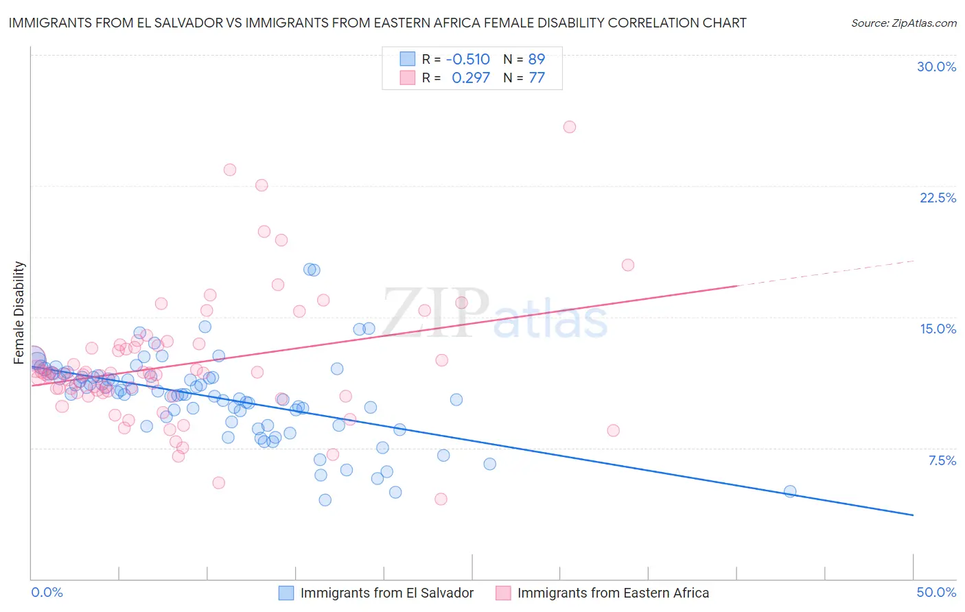 Immigrants from El Salvador vs Immigrants from Eastern Africa Female Disability