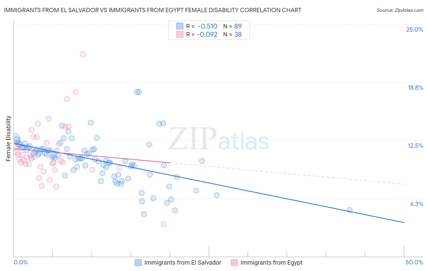 Immigrants from El Salvador vs Immigrants from Egypt Female Disability