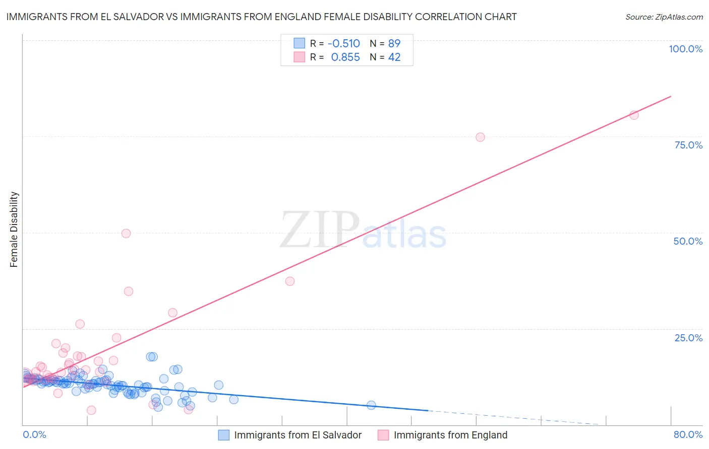 Immigrants from El Salvador vs Immigrants from England Female Disability