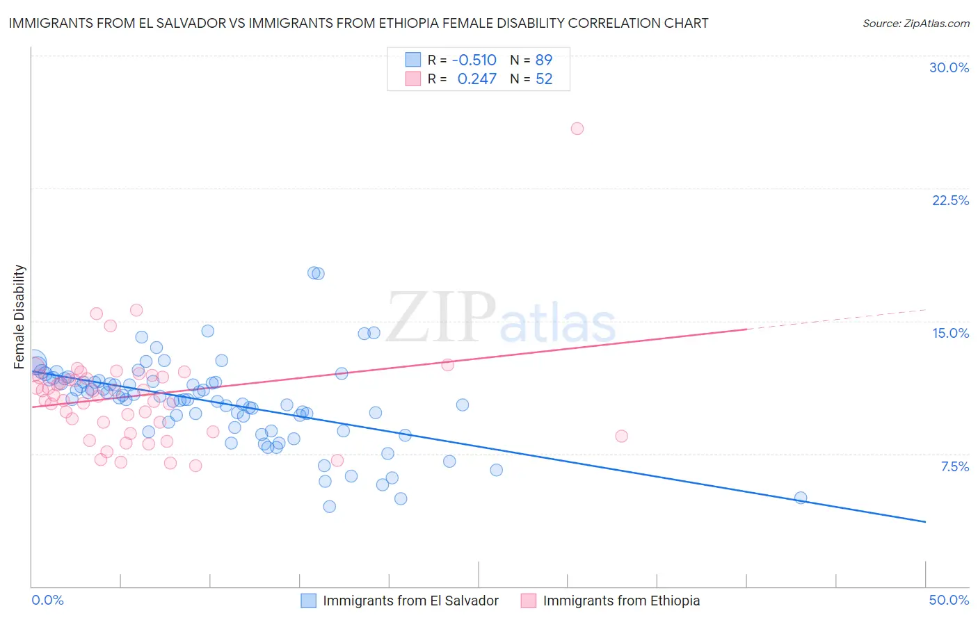 Immigrants from El Salvador vs Immigrants from Ethiopia Female Disability