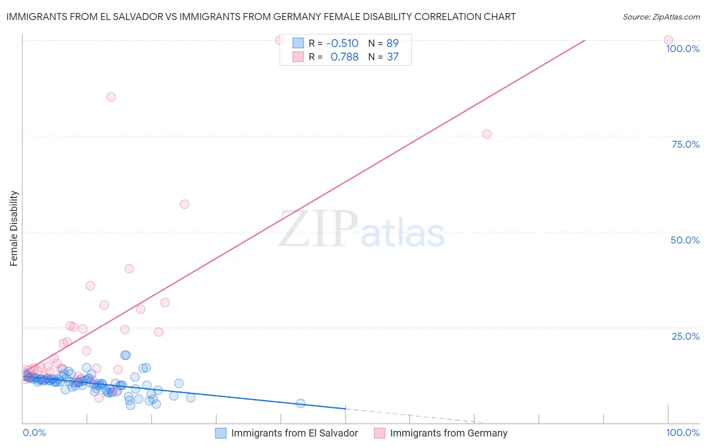 Immigrants from El Salvador vs Immigrants from Germany Female Disability