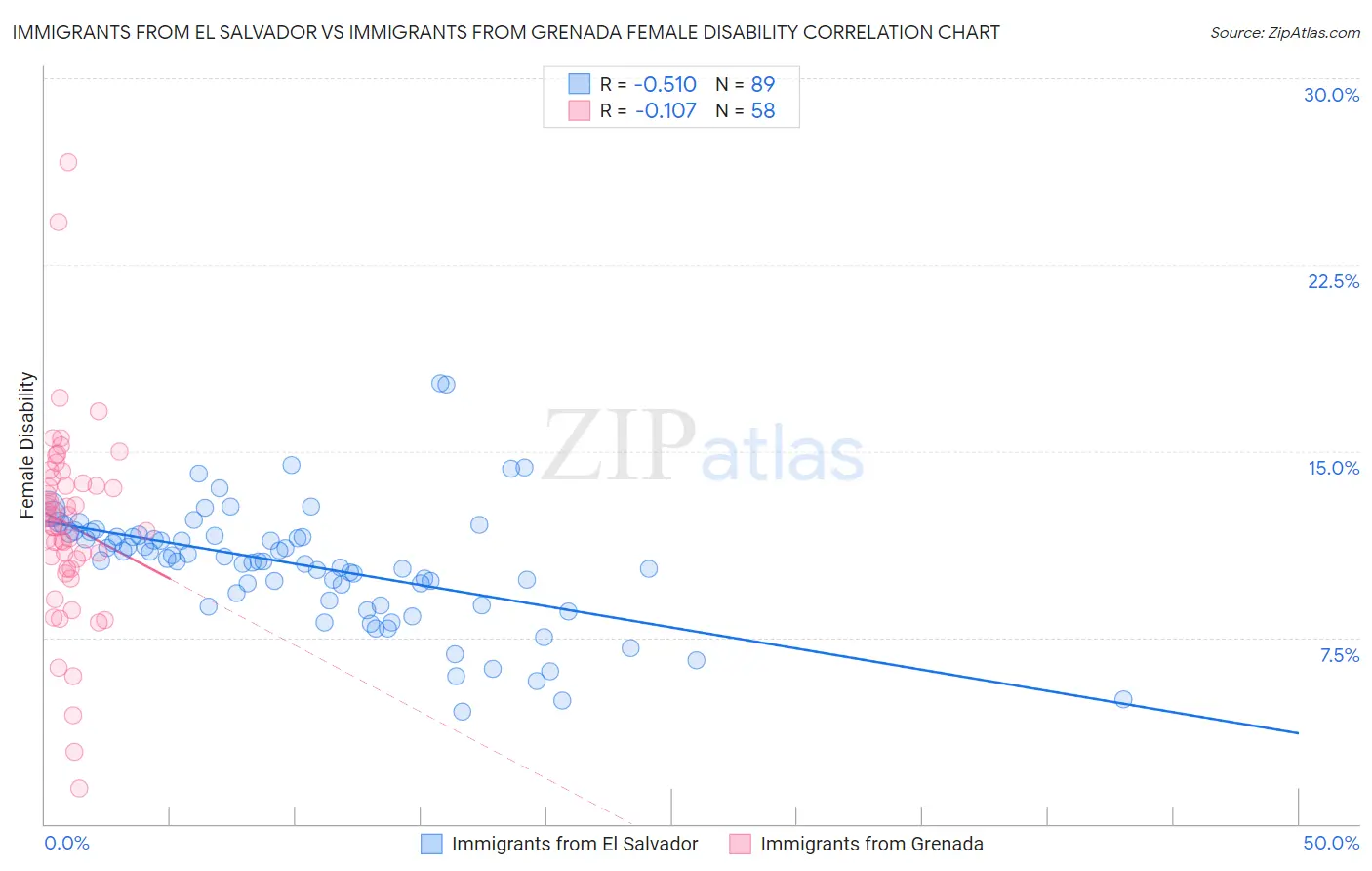 Immigrants from El Salvador vs Immigrants from Grenada Female Disability