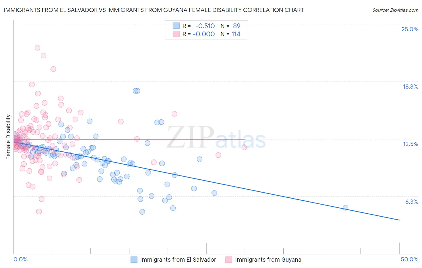 Immigrants from El Salvador vs Immigrants from Guyana Female Disability