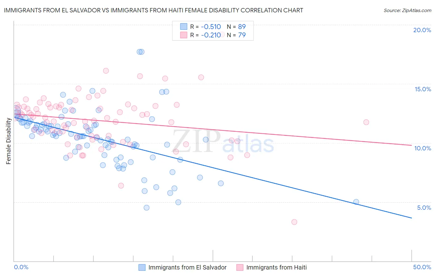 Immigrants from El Salvador vs Immigrants from Haiti Female Disability
