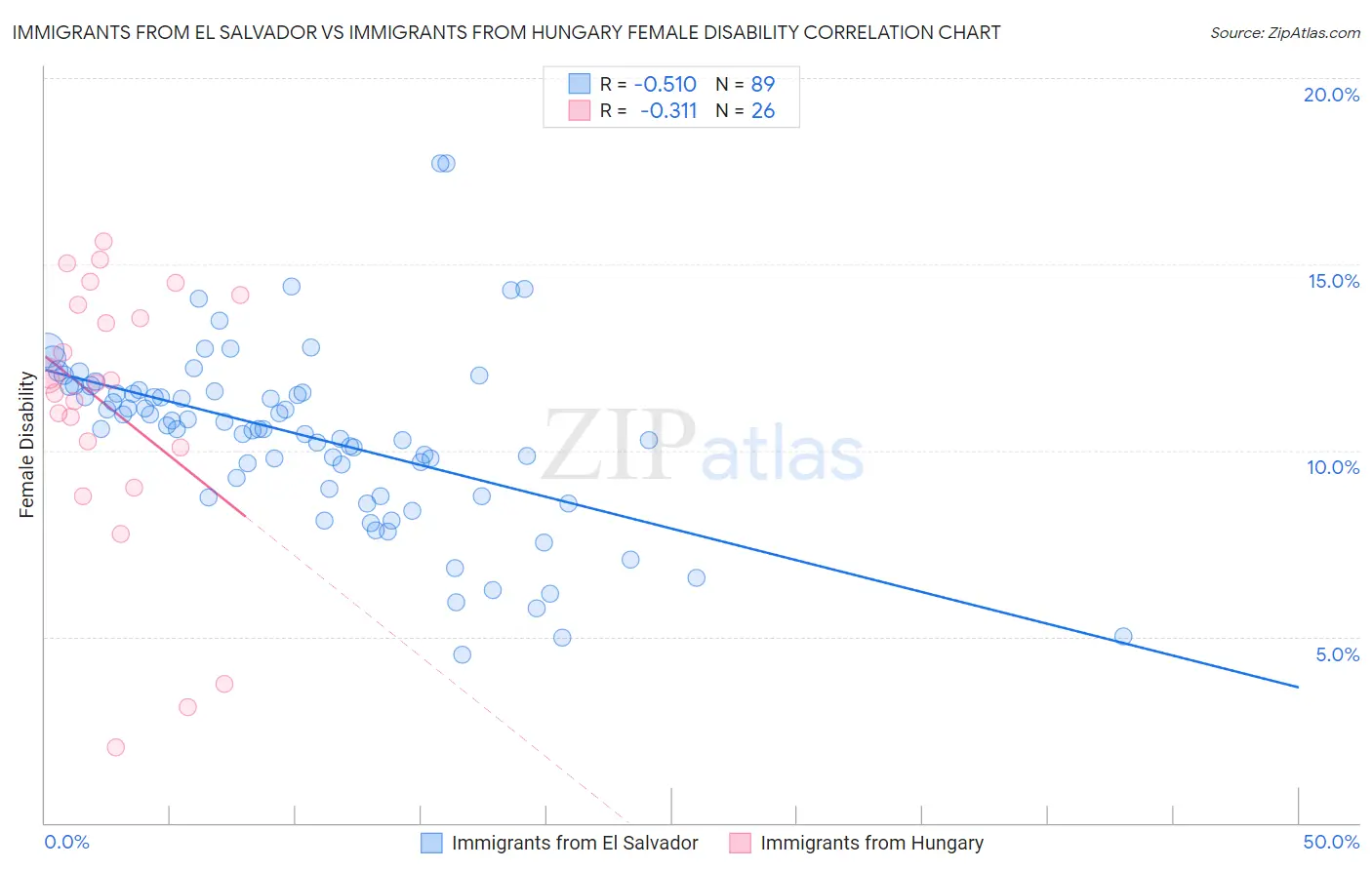 Immigrants from El Salvador vs Immigrants from Hungary Female Disability