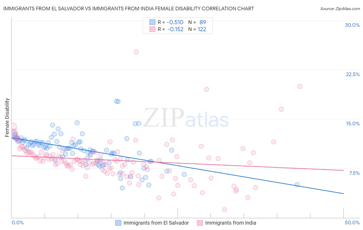 Immigrants from El Salvador vs Immigrants from India Female Disability