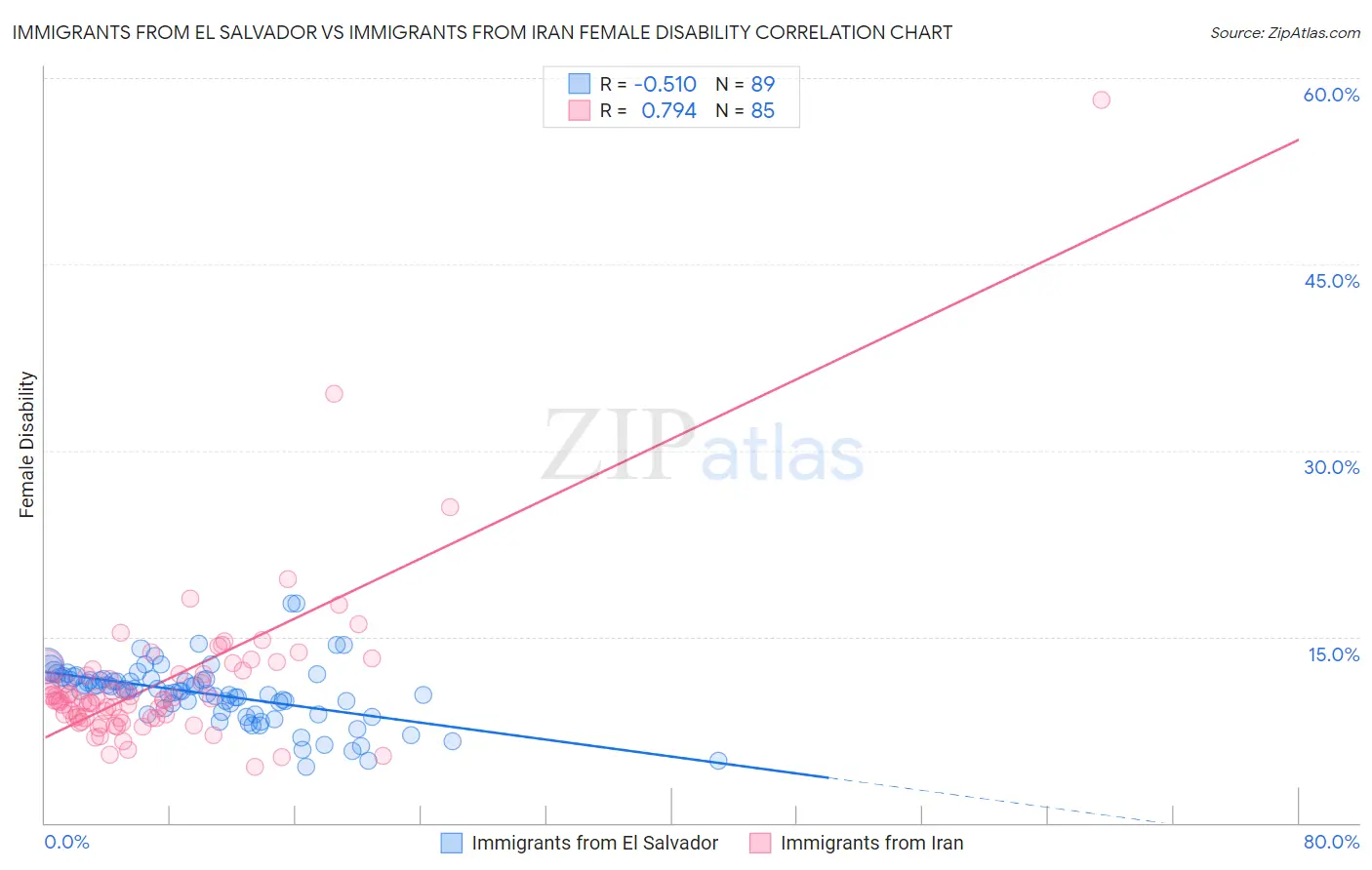 Immigrants from El Salvador vs Immigrants from Iran Female Disability