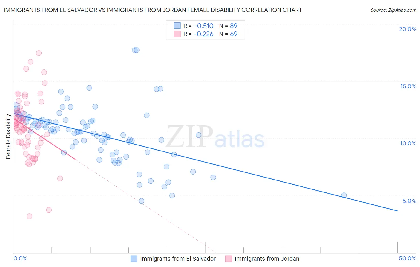 Immigrants from El Salvador vs Immigrants from Jordan Female Disability
