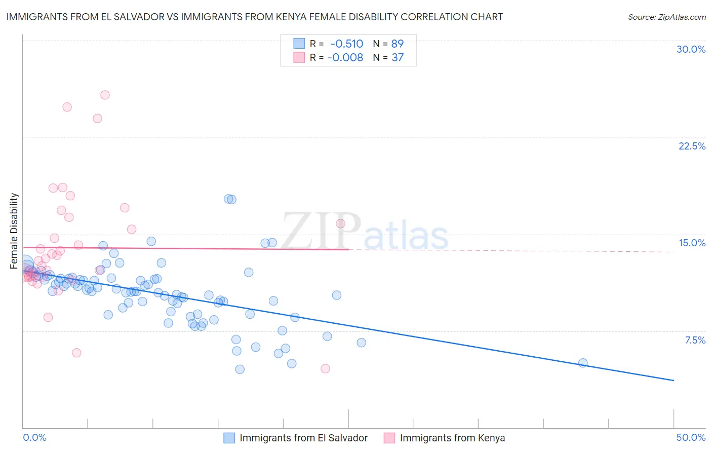 Immigrants from El Salvador vs Immigrants from Kenya Female Disability