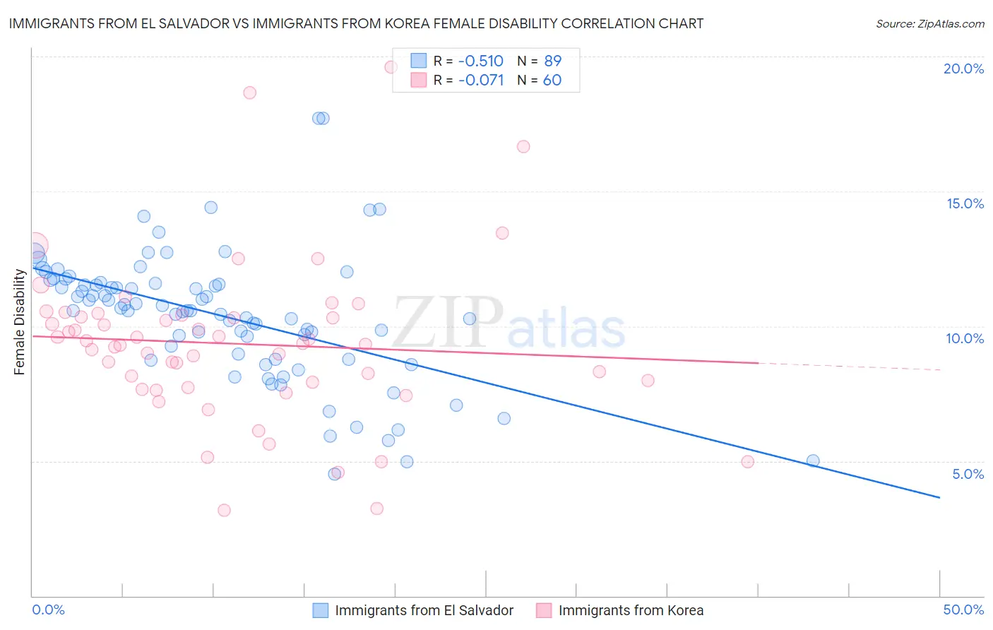 Immigrants from El Salvador vs Immigrants from Korea Female Disability