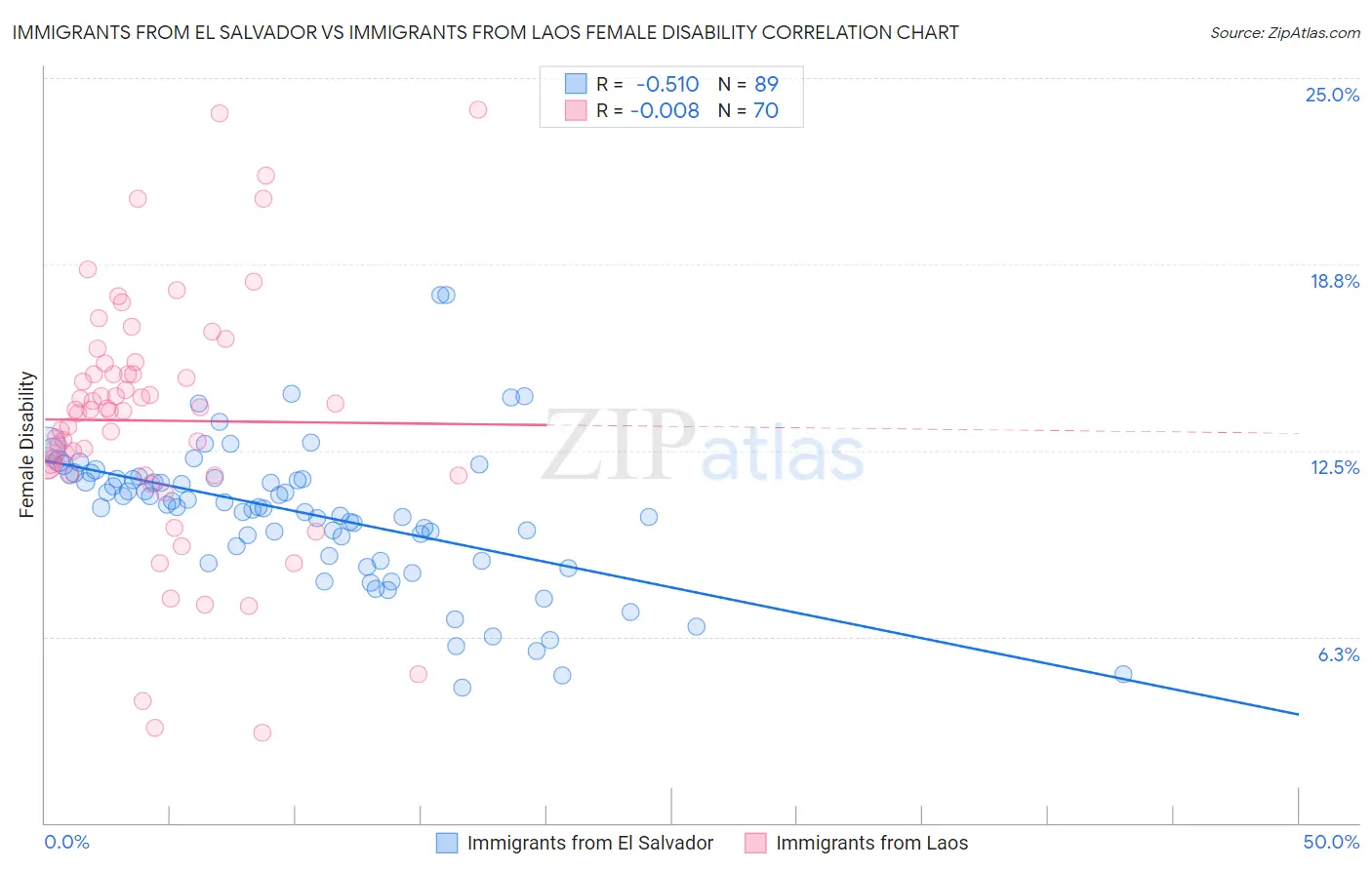 Immigrants from El Salvador vs Immigrants from Laos Female Disability