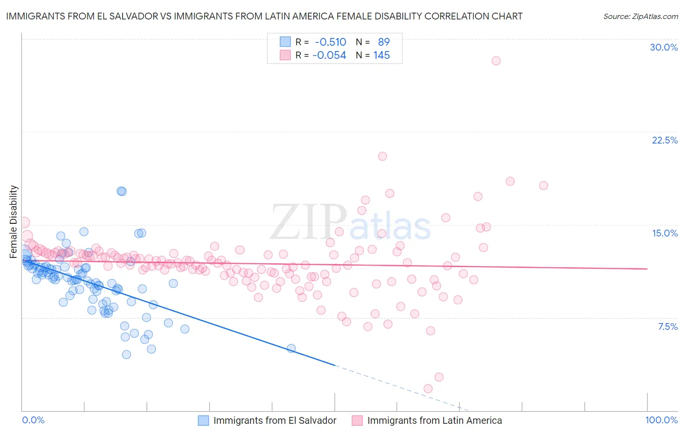 Immigrants from El Salvador vs Immigrants from Latin America Female Disability