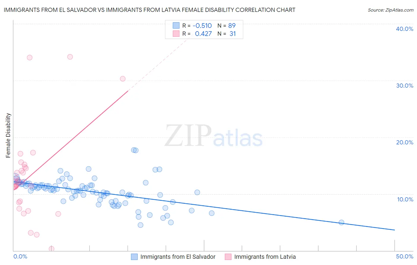 Immigrants from El Salvador vs Immigrants from Latvia Female Disability