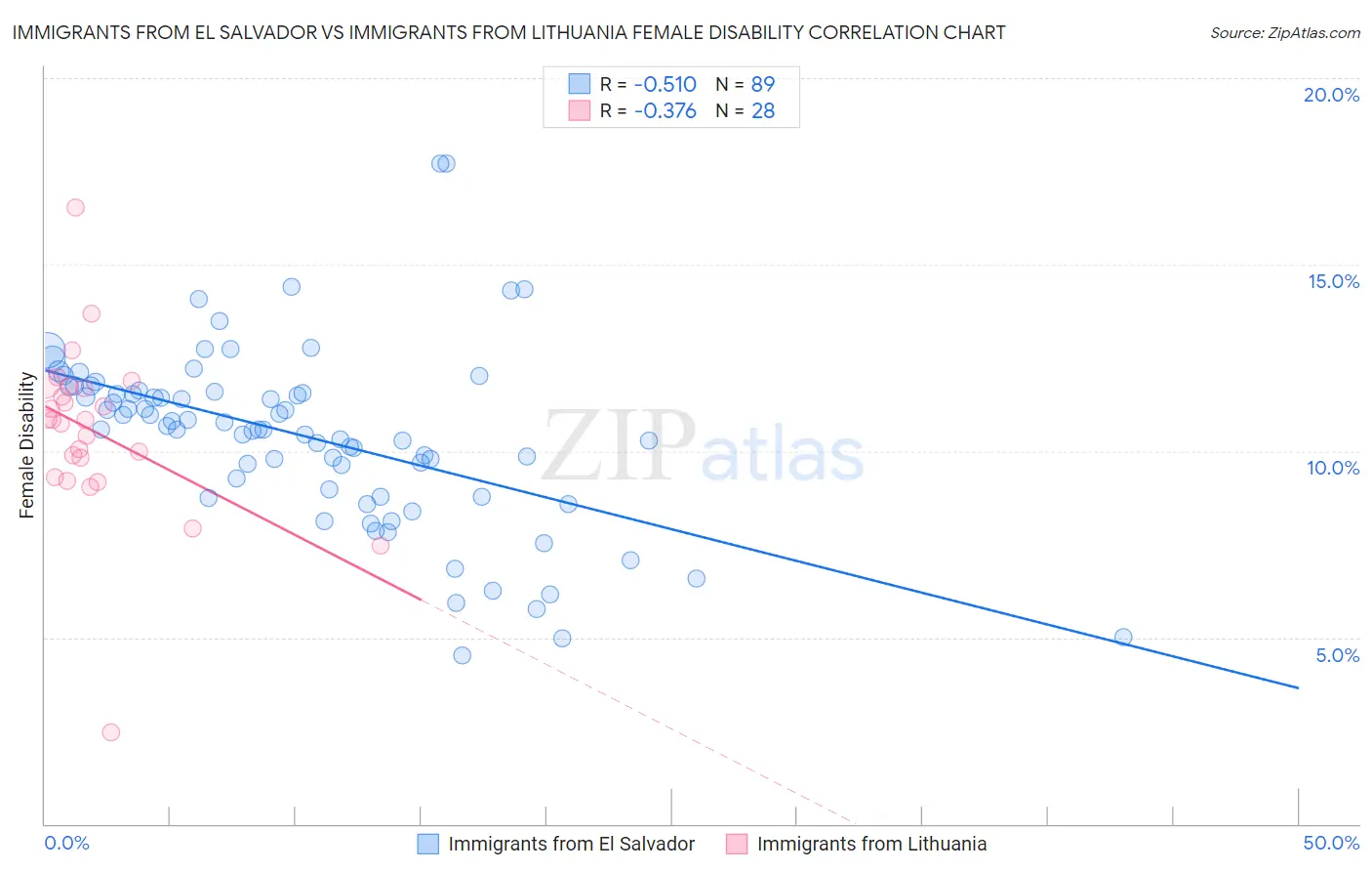 Immigrants from El Salvador vs Immigrants from Lithuania Female Disability