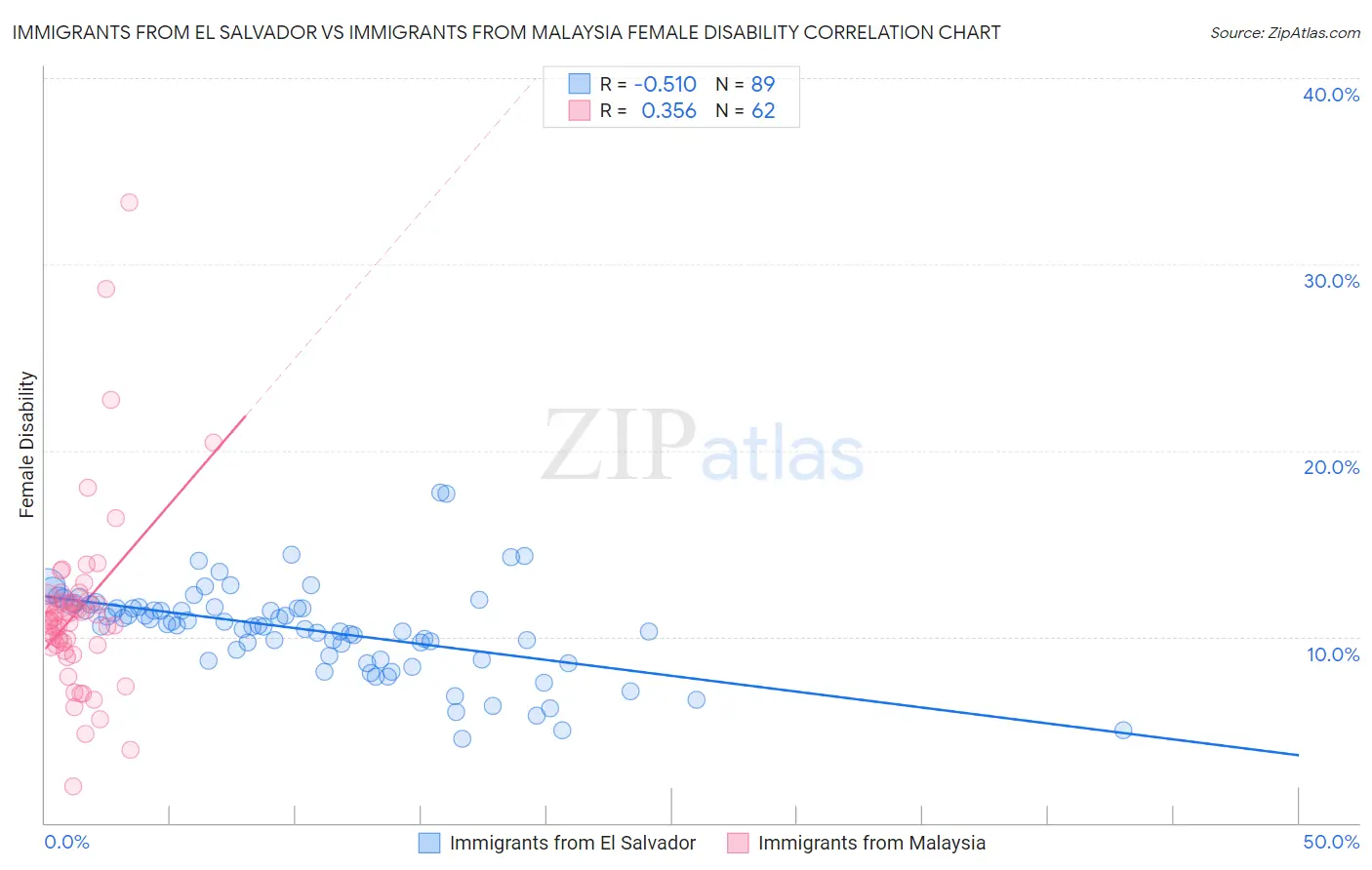 Immigrants from El Salvador vs Immigrants from Malaysia Female Disability