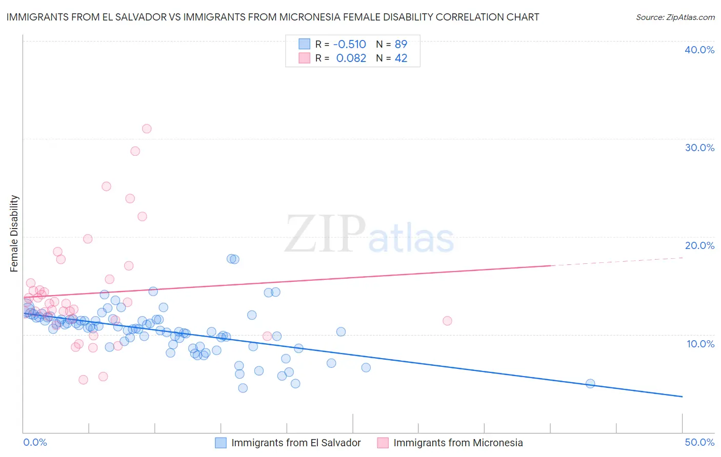 Immigrants from El Salvador vs Immigrants from Micronesia Female Disability
