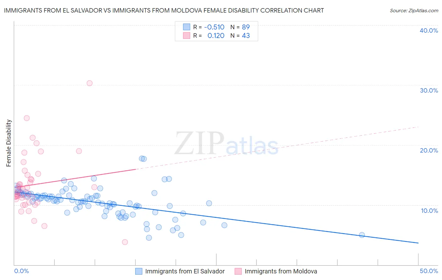 Immigrants from El Salvador vs Immigrants from Moldova Female Disability