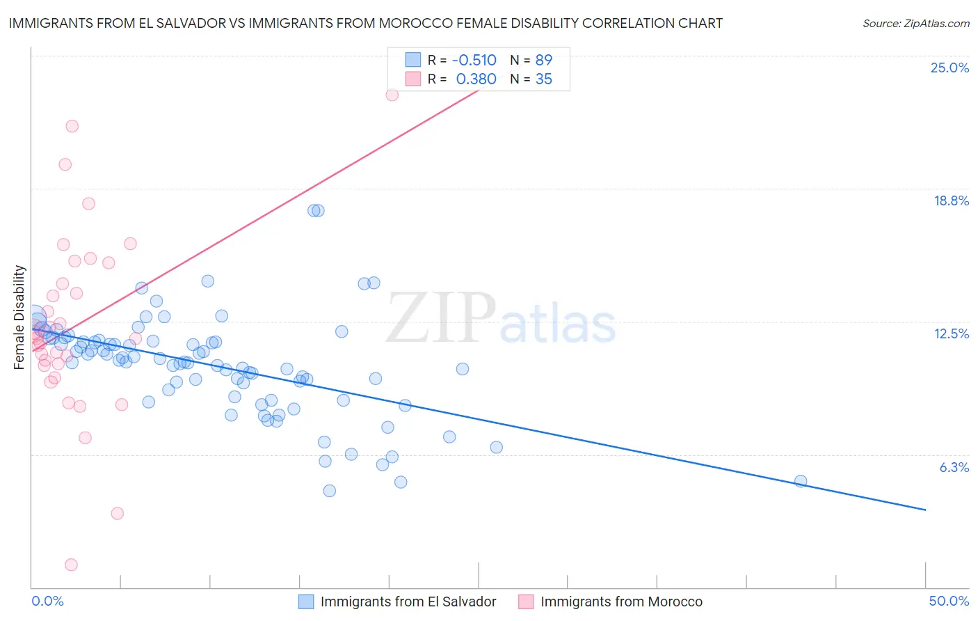 Immigrants from El Salvador vs Immigrants from Morocco Female Disability