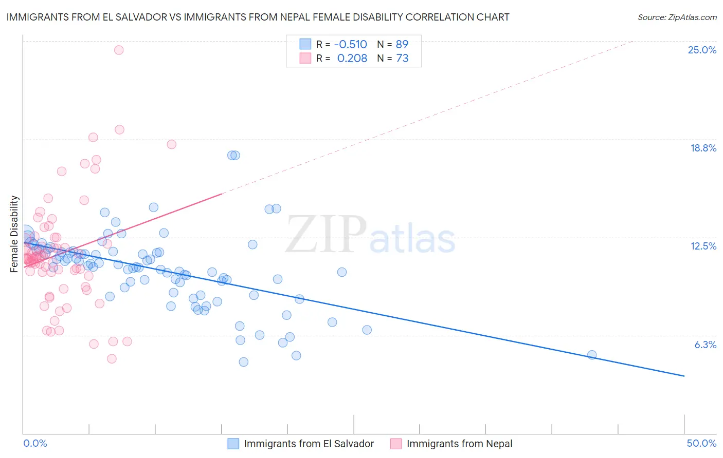Immigrants from El Salvador vs Immigrants from Nepal Female Disability