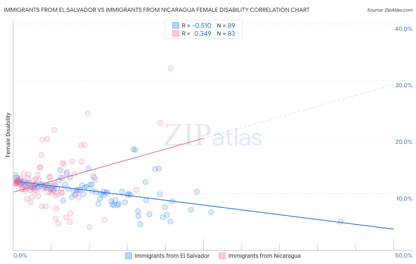 Immigrants from El Salvador vs Immigrants from Nicaragua Female Disability