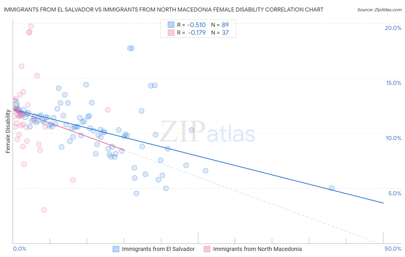 Immigrants from El Salvador vs Immigrants from North Macedonia Female Disability