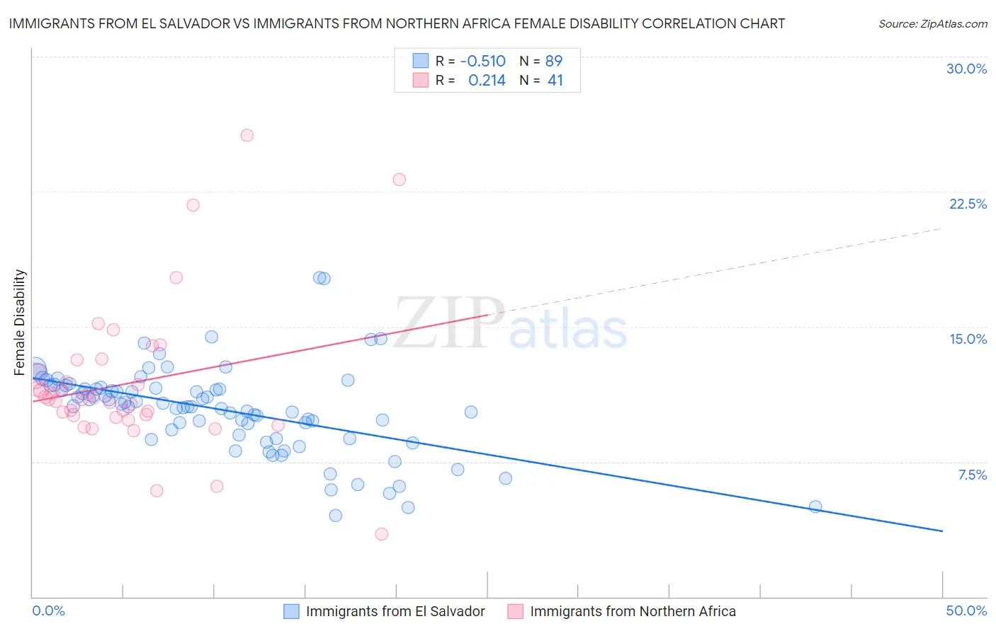 Immigrants from El Salvador vs Immigrants from Northern Africa Female Disability