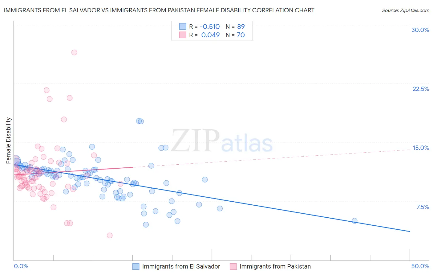 Immigrants from El Salvador vs Immigrants from Pakistan Female Disability