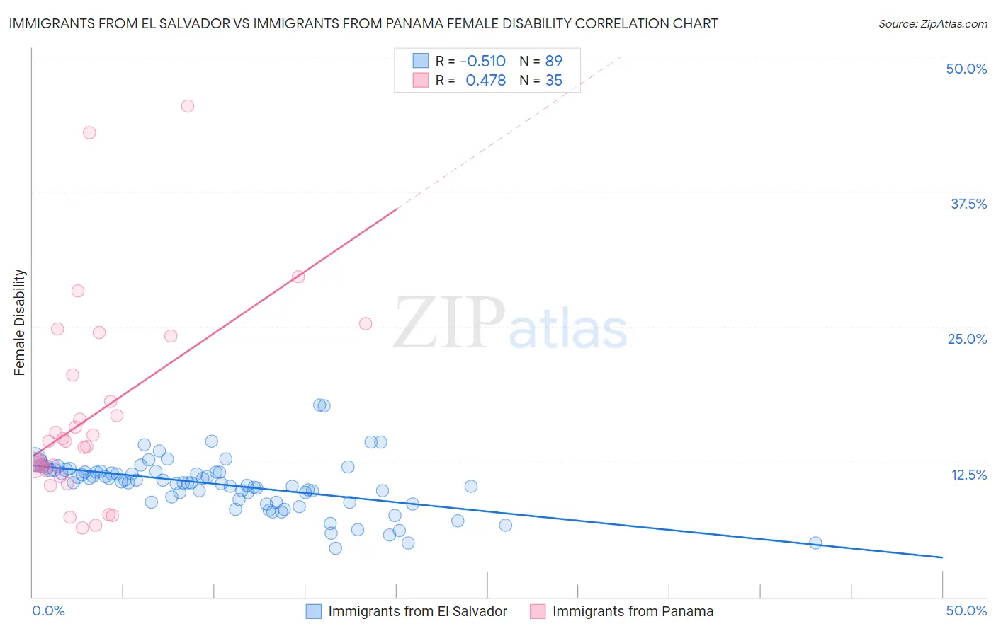 Immigrants from El Salvador vs Immigrants from Panama Female Disability