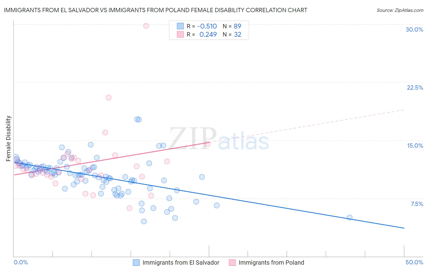 Immigrants from El Salvador vs Immigrants from Poland Female Disability