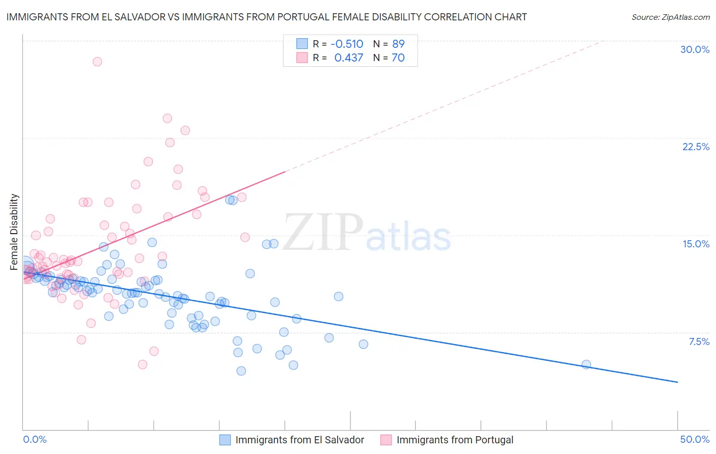 Immigrants from El Salvador vs Immigrants from Portugal Female Disability
