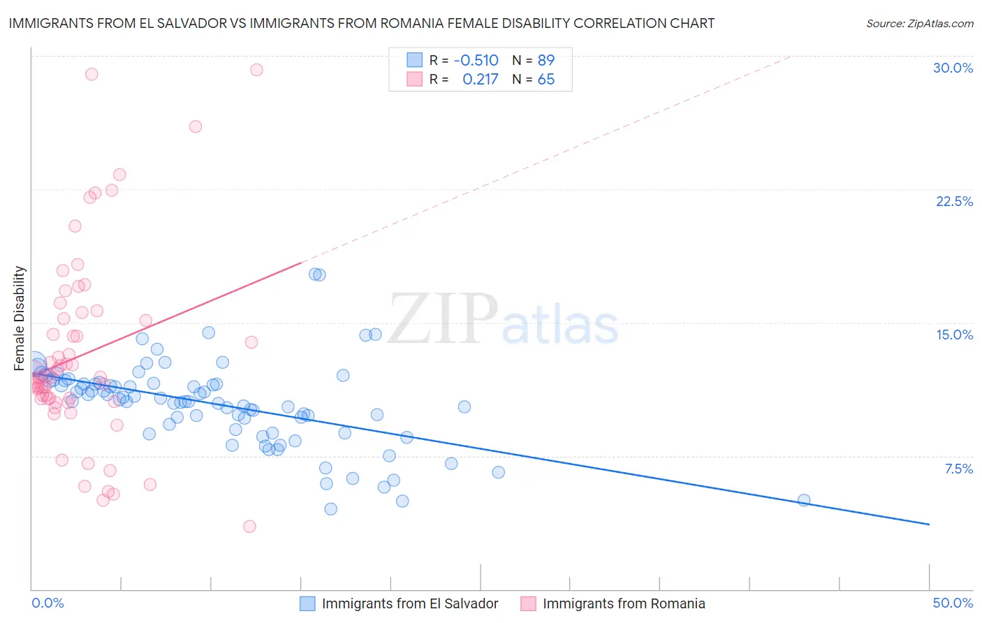 Immigrants from El Salvador vs Immigrants from Romania Female Disability