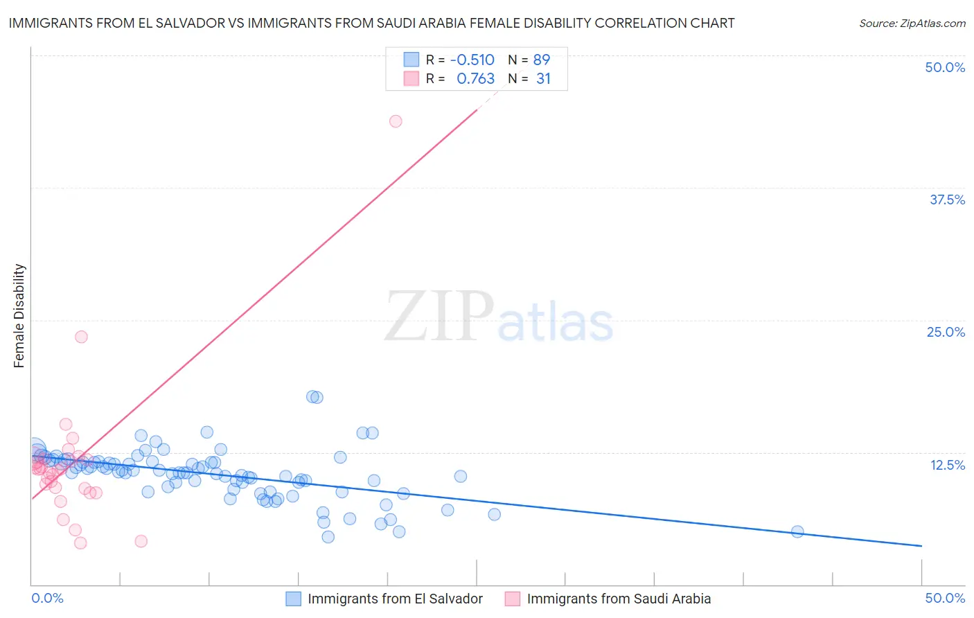 Immigrants from El Salvador vs Immigrants from Saudi Arabia Female Disability