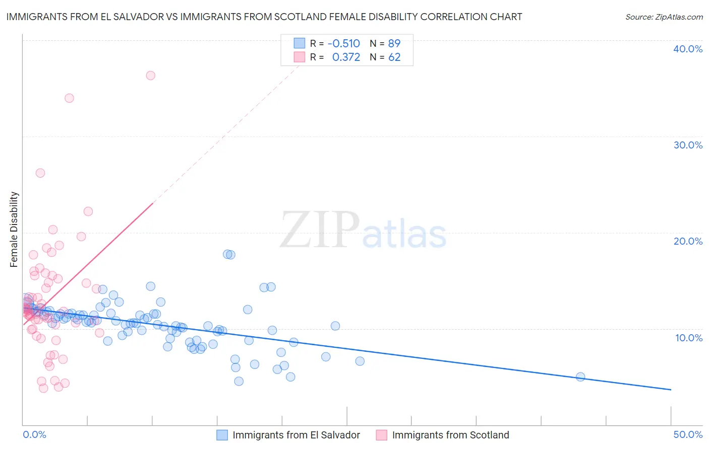 Immigrants from El Salvador vs Immigrants from Scotland Female Disability