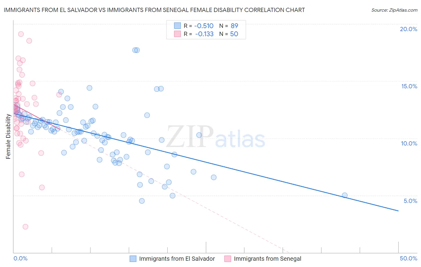 Immigrants from El Salvador vs Immigrants from Senegal Female Disability