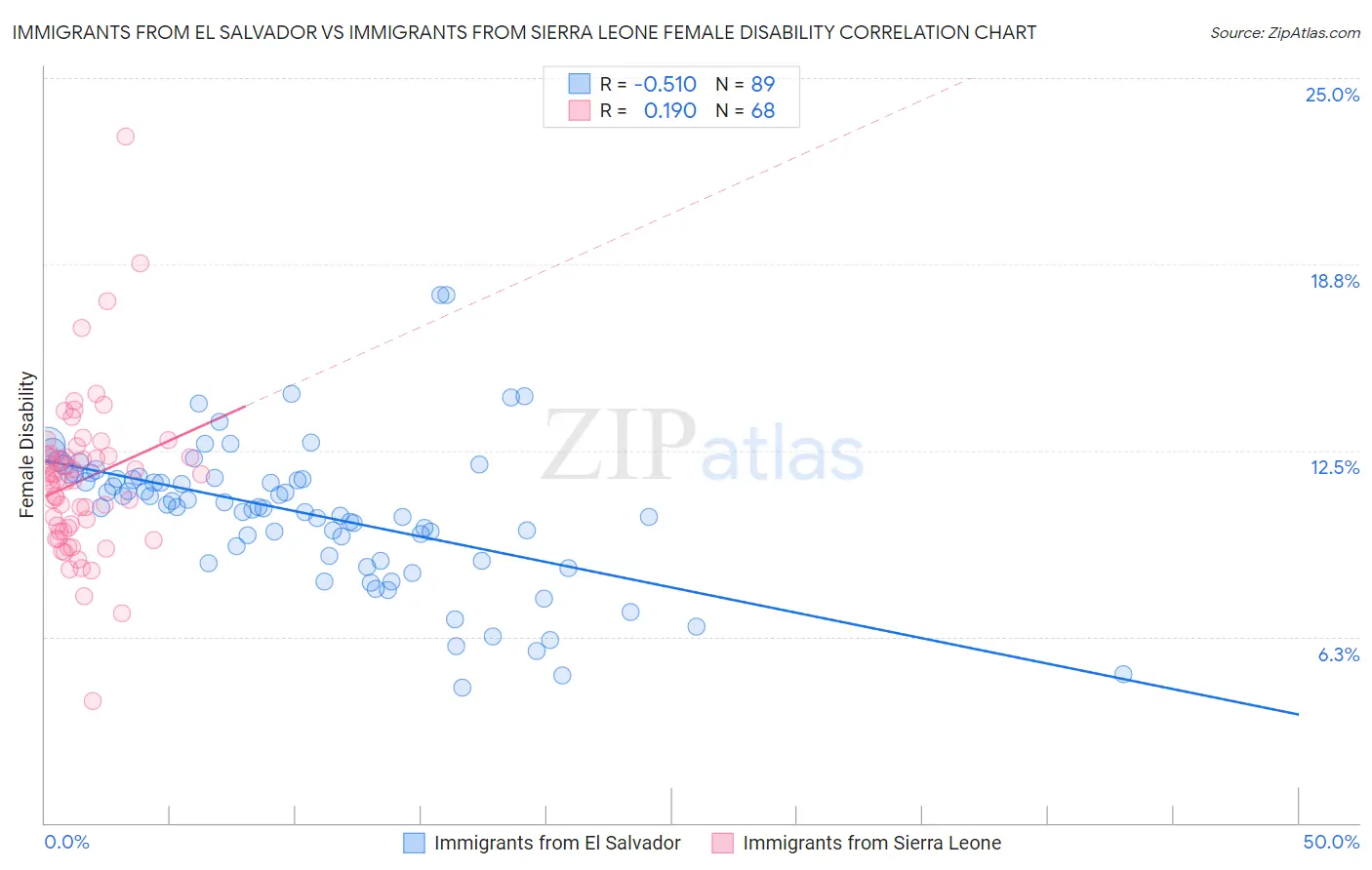 Immigrants from El Salvador vs Immigrants from Sierra Leone Female Disability