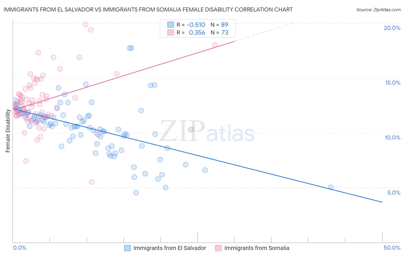 Immigrants from El Salvador vs Immigrants from Somalia Female Disability