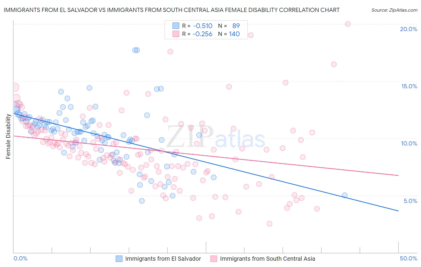 Immigrants from El Salvador vs Immigrants from South Central Asia Female Disability
