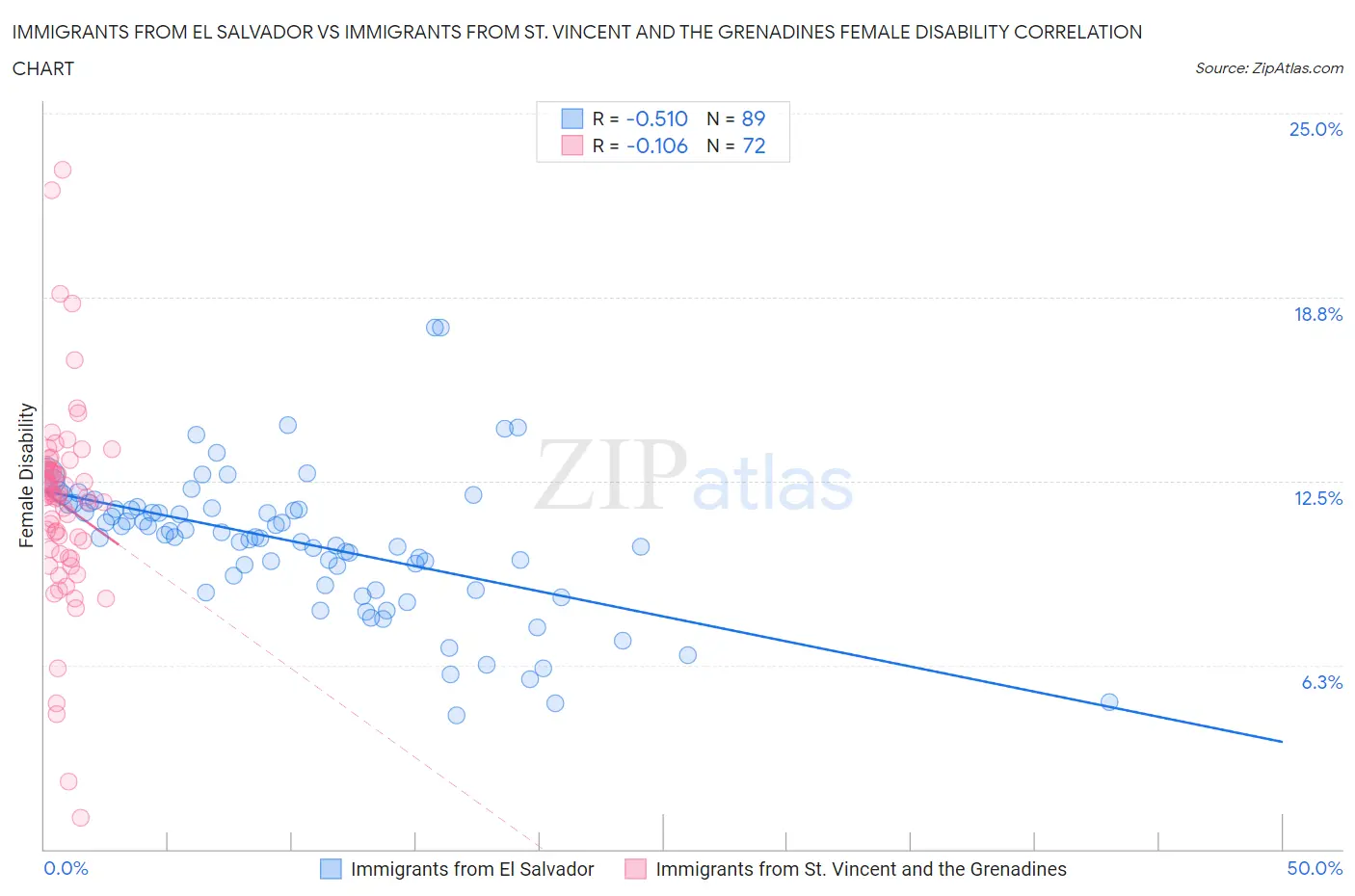 Immigrants from El Salvador vs Immigrants from St. Vincent and the Grenadines Female Disability