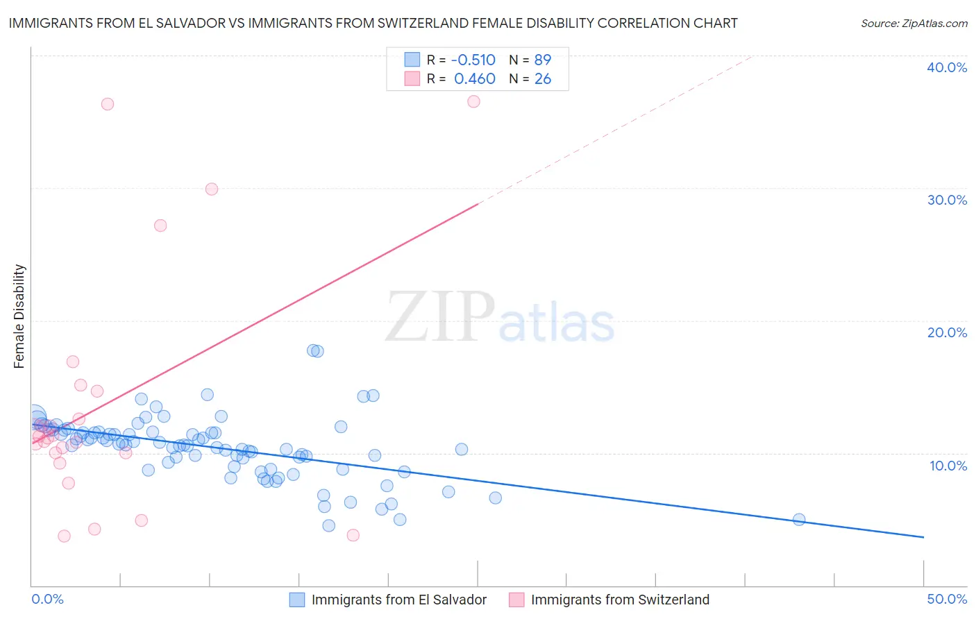 Immigrants from El Salvador vs Immigrants from Switzerland Female Disability