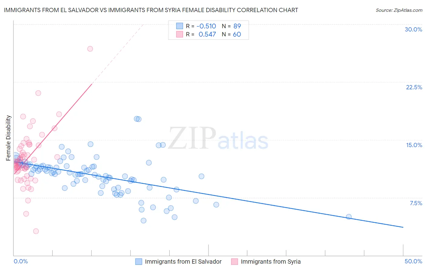 Immigrants from El Salvador vs Immigrants from Syria Female Disability