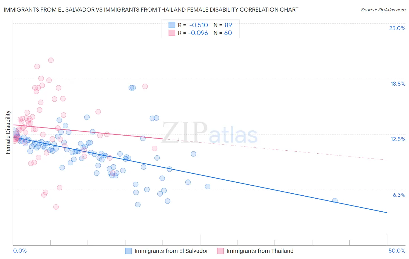 Immigrants from El Salvador vs Immigrants from Thailand Female Disability