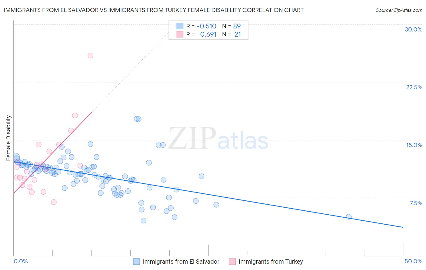Immigrants from El Salvador vs Immigrants from Turkey Female Disability