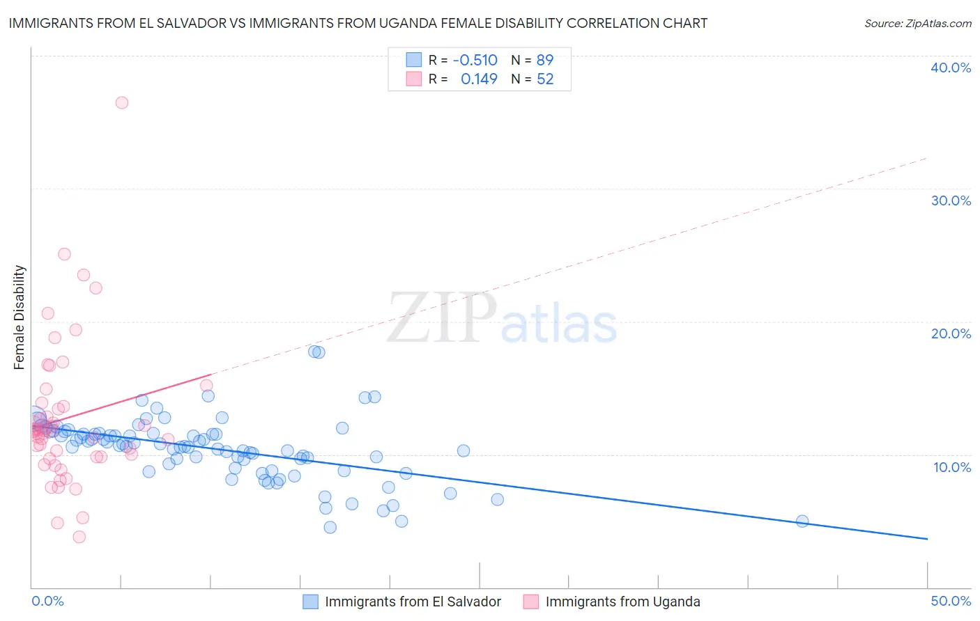 Immigrants from El Salvador vs Immigrants from Uganda Female Disability