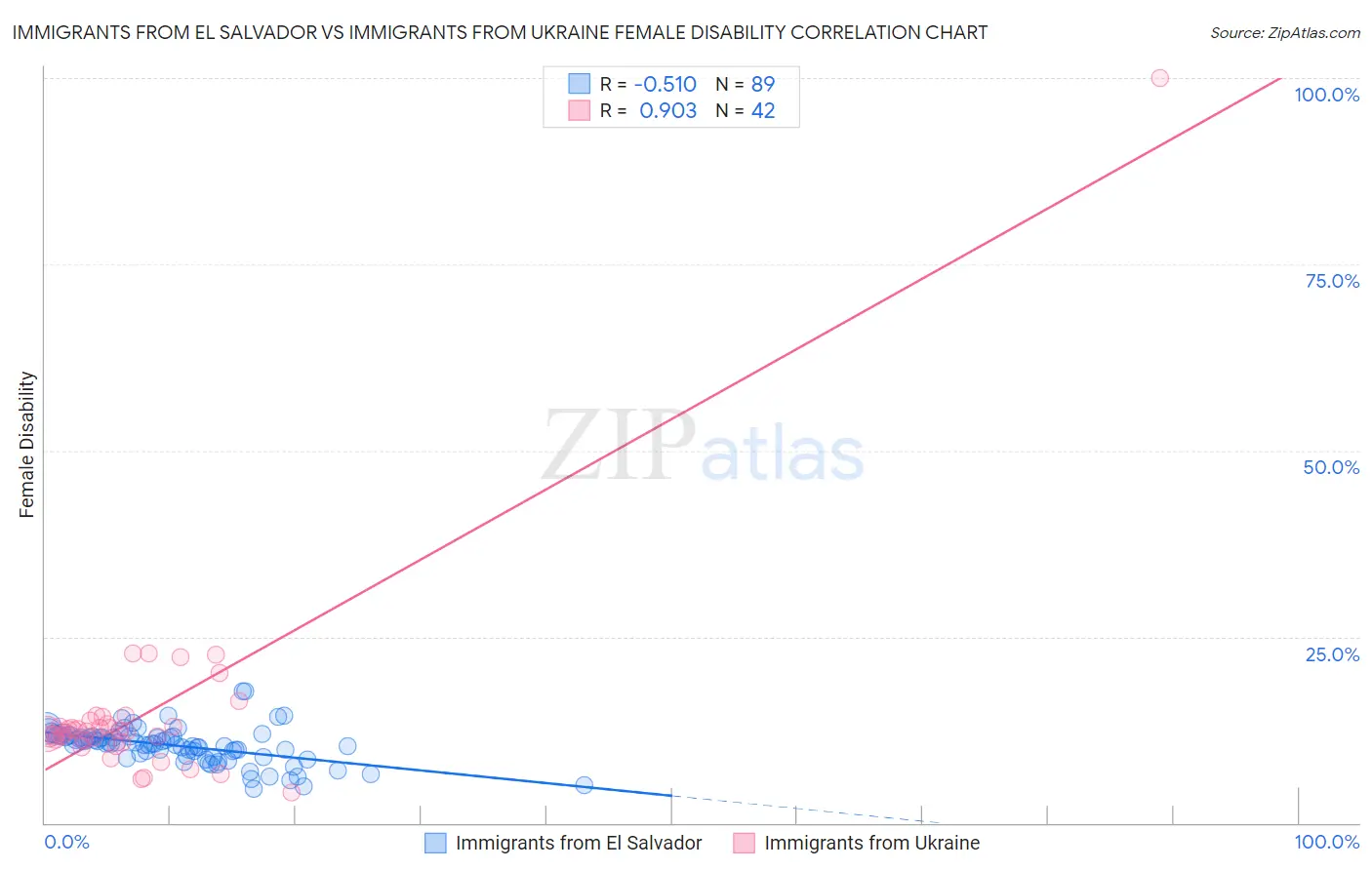 Immigrants from El Salvador vs Immigrants from Ukraine Female Disability