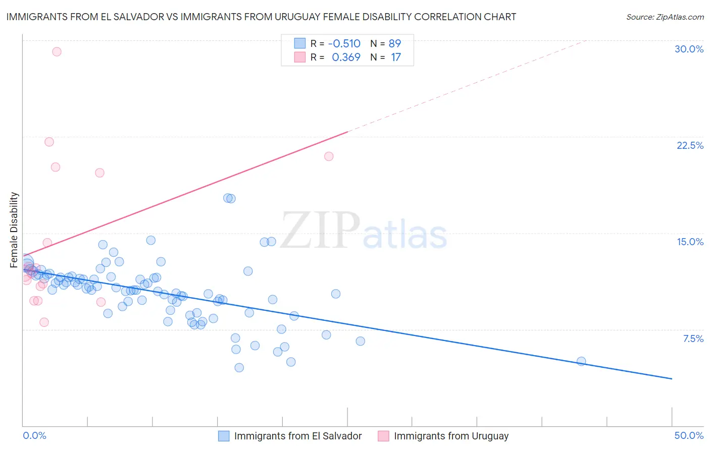 Immigrants from El Salvador vs Immigrants from Uruguay Female Disability