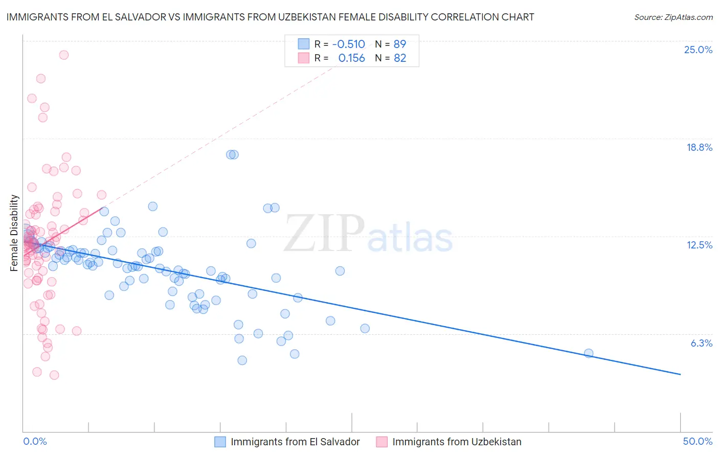 Immigrants from El Salvador vs Immigrants from Uzbekistan Female Disability