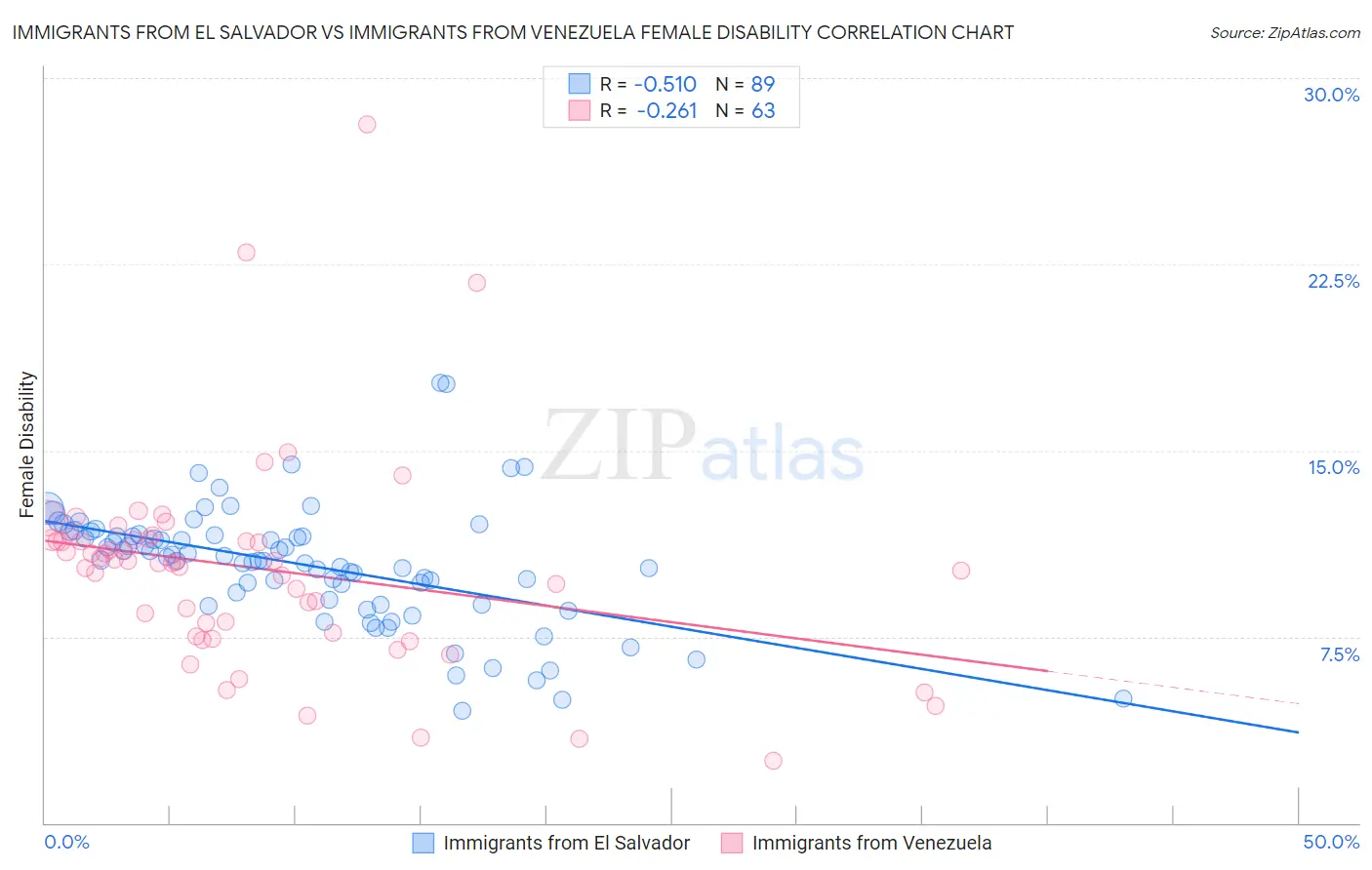 Immigrants from El Salvador vs Immigrants from Venezuela Female Disability
