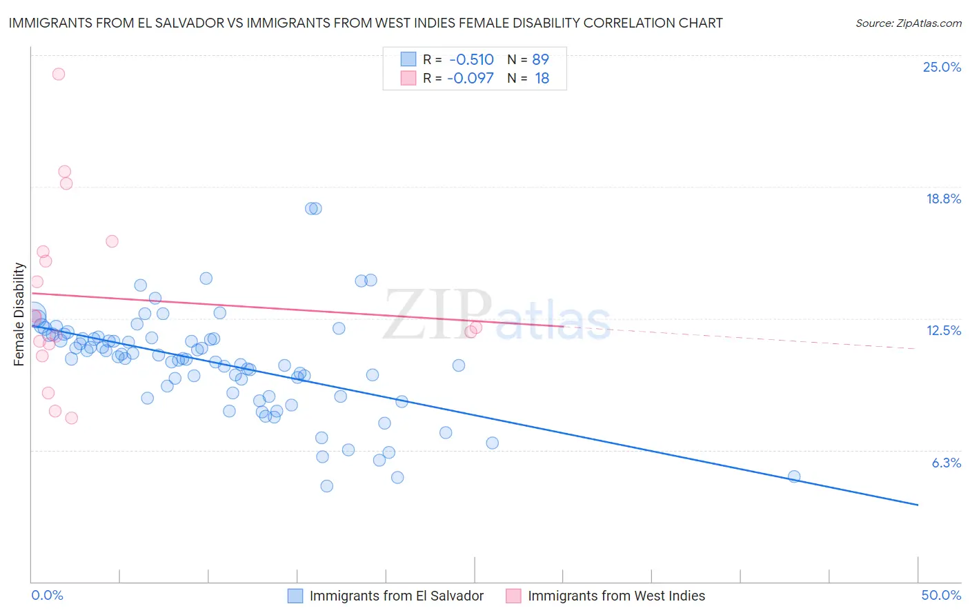 Immigrants from El Salvador vs Immigrants from West Indies Female Disability