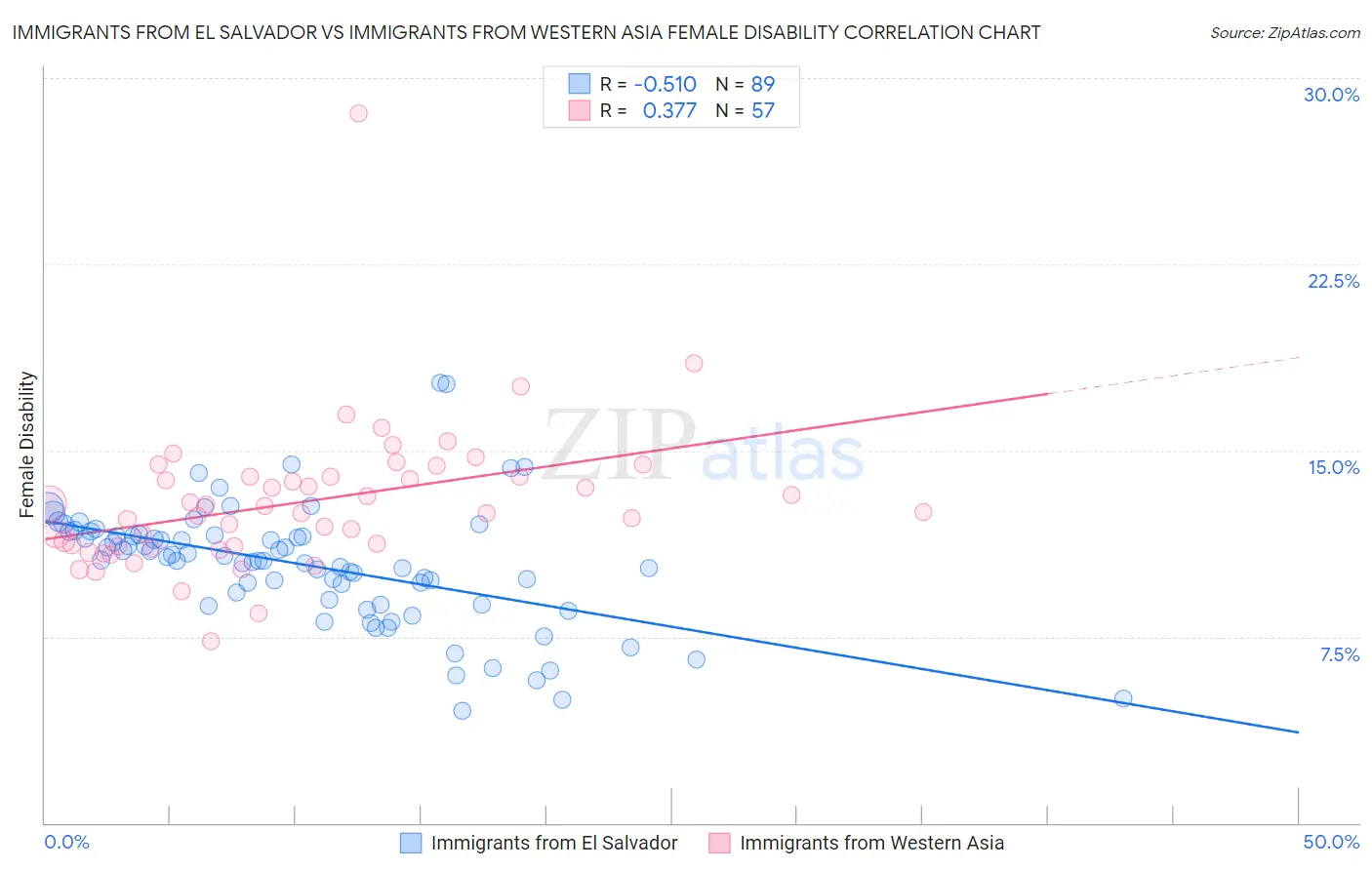 Immigrants from El Salvador vs Immigrants from Western Asia Female Disability